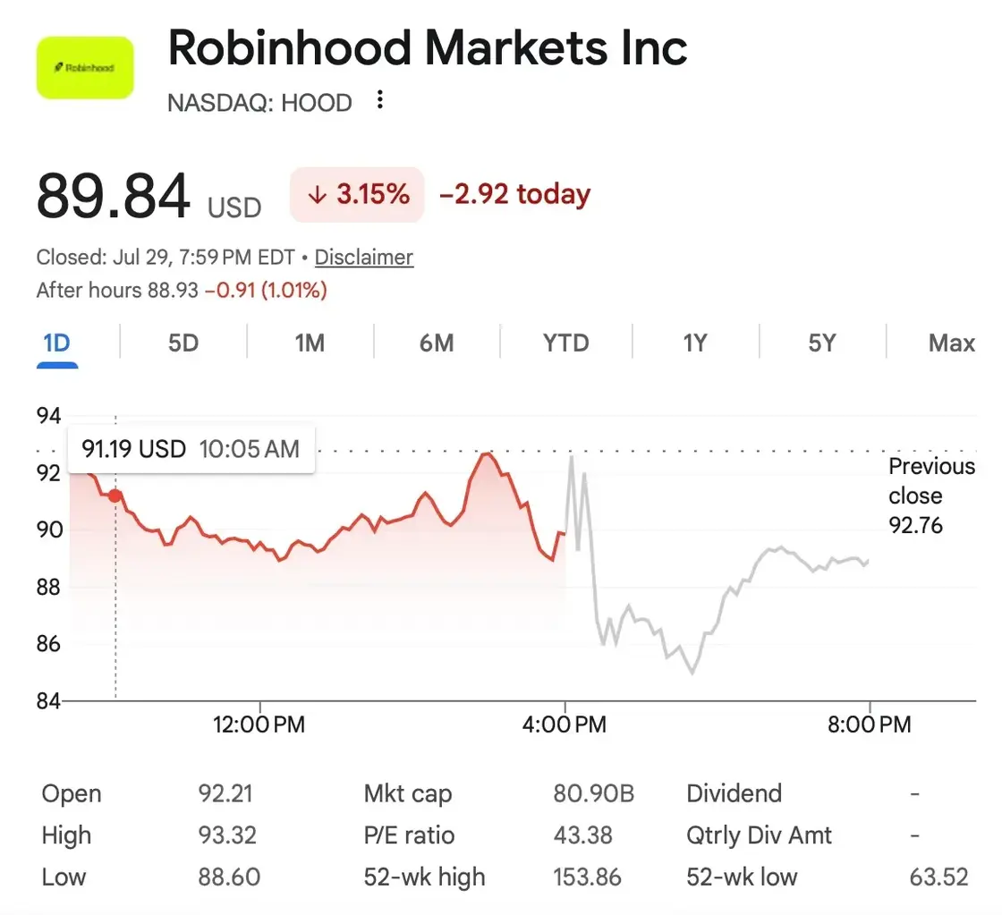 Robinhood 財報亮眼,股價卻依然走低